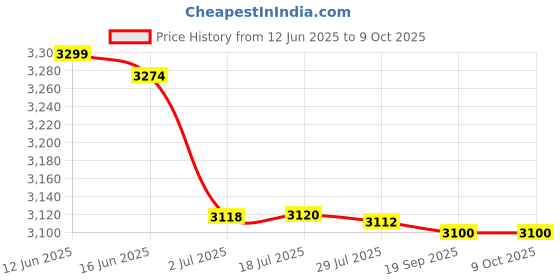 amazon.in ATORSE 3x4-Way Speaker Square Box Terminal Binding Post atorse Price History Graph from 12 Jun 2025 to 8 Oct 2025