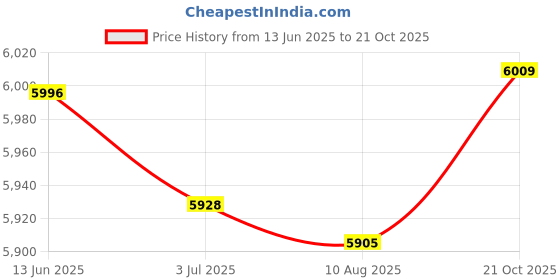amazon.in ATORSE 3x45cm Inflatable Space Hopper Ball Jumping Bounce Ball Kids Outdoor Fun Price History Graph from 13 Jun 2025 to 21 Oct 2025
