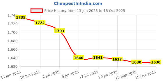amazon.in atorse 3x5 Pair Taper Double O-Ring Cheater Illusion Ear Plug 1mm(18G) atorse Price History Graph from 13 Jun 2025 to 15 Oct 2025