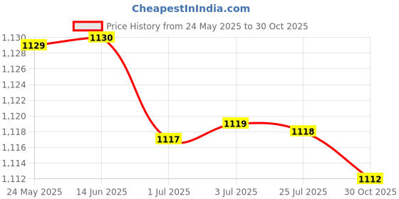 amazon.in atorse 3x50Pcs Ends Eyeglass Glasses Holder Repair Chain Cord Loop Ends Black Golden atorse Price History Graph from 24 May 2025 to 30 Oct 2025