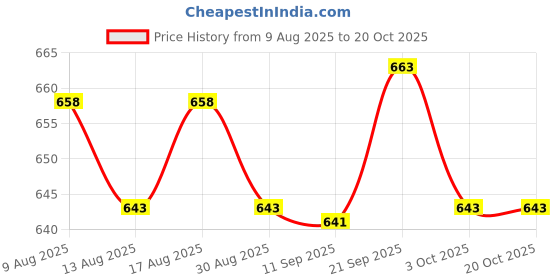 amazon.in ATORSE 3x5Pcs Chinese Musical Instrument Suona PP Whistle Horn Accessory Small Price History Graph from 9 Aug 2025 to 20 Oct 2025
