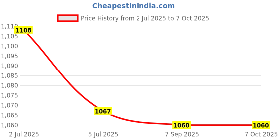 amazon.in ATORSE 3x5Pieces 4mm Banana Jack Binding Post Nut for Multimeter Banana Socket red Price History Graph from 2 Jul 2025 to 6 Oct 2025