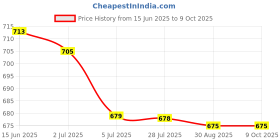 amazon.in ATORSE 3x5Pieces 4mm Banana Jack Binding Post Nut for Multimeter Banana Socket Yellow Price History Graph from 15 Jun 2025 to 9 Oct 2025