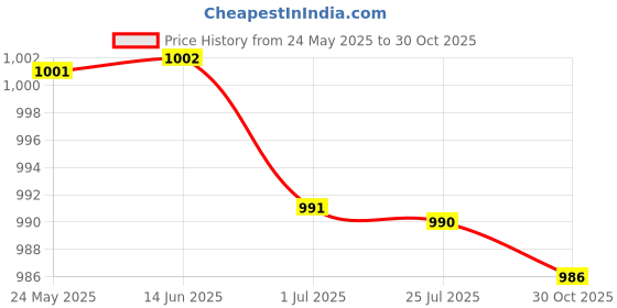 amazon.in atorse 3x5Pieces Mixed Color Sunglasses Strap Eyeglass Glasses Eyewear String Holder atorse Price History Graph from 24 May 2025 to 30 Oct 2025