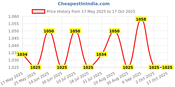 amazon.in ATORSE 3x5x Garden Net Cups Basket Hydroponic Aeroponic Planting Grow Mesh Pots White Price History Graph from 17 May 2025 to 16 Oct 2025