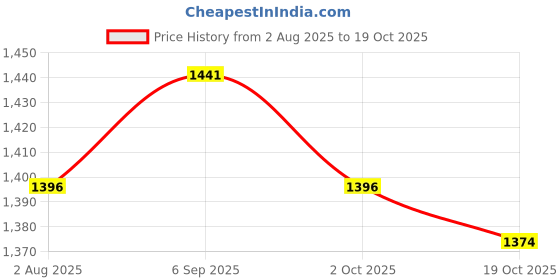 amazon.in ATORSE 3x6 Pieces Guitar String Set for Acoustic Classical Replacement Parts Price History Graph from 2 Aug 2025 to 19 Oct 2025