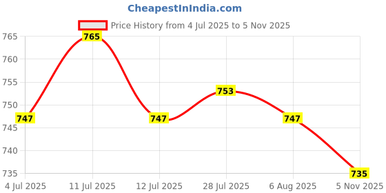 amazon.in ATORSE 3x6262 Silent Wall Clock Movement Replacement Mechanism with Thread Shaft Price History Graph from 4 Jul 2025 to 5 Nov 2025