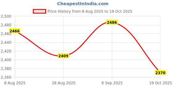 amazon.in ATORSE 3x90 Pieces Coil Springs Piano Tuning Tools Parts Musical Instrument Accessory Price History Graph from 8 Aug 2025 to 19 Oct 2025