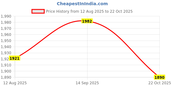 amazon.in ATORSE 3x90Pcs of Set Grand Piano Felt Belt Bridle Strap Repair Replacement Parts Price History Graph from 12 Aug 2025 to 22 Oct 2025