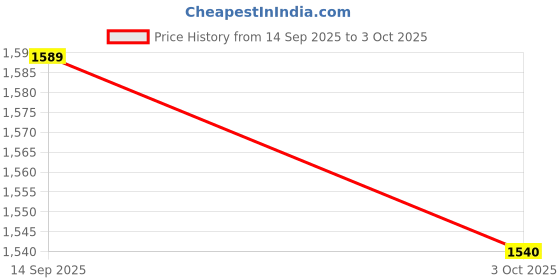 amazon.in ATORSE 3xA set of Erhu String Inner and Outer Strings Silver Wire Alice AT11 Price History Graph from 14 Sep 2025 to 3 Oct 2025