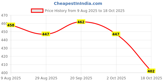 amazon.in ATORSE 3xAlice AT321 Alto Erhu Inner and Outer String for Music Lovers Outer string Price History Graph from 9 Aug 2025 to 18 Oct 2025