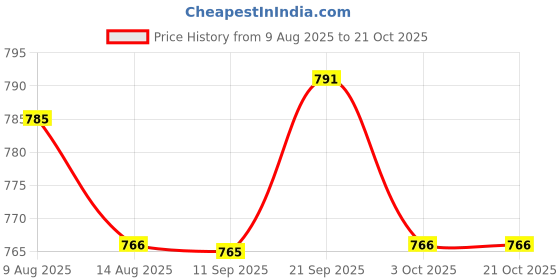 amazon.in ATORSE 3xAlto Sax Saxophone Reed 2.5 Strength for Saxophone Accessory Black Price History Graph from 9 Aug 2025 to 20 Oct 2025