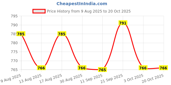 amazon.in ATORSE 3xAlto Sax Saxophone Reed 2.5 Strength for Saxophone Accessory Red Price History Graph from 9 Aug 2025 to 20 Oct 2025