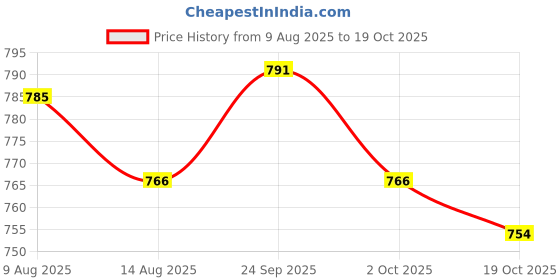 amazon.in ATORSE 3xAlto Sax Saxophone Reed 2.5 Strength for Saxophone Accessory White Price History Graph from 9 Aug 2025 to 19 Oct 2025
