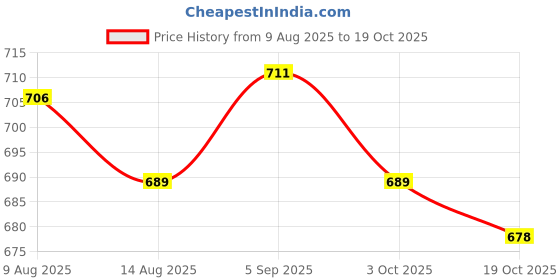 amazon.in ATORSE 3xAlto Sax Saxophone Reed 2.5 Strength for Saxophone Accessory Yellow Price History Graph from 9 Aug 2025 to 19 Oct 2025