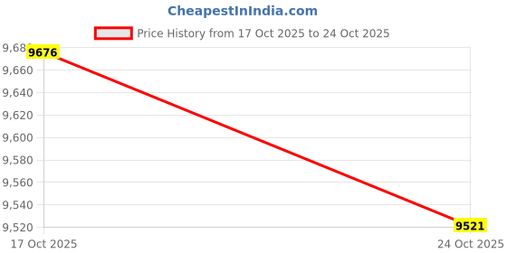 amazon.in ATORSE 3xBackpacking Awning Tent Poles Bar Travel Camping Blue Φ9.5 mm 408 cm Price History Graph from 17 Oct 2025 to 24 Oct 2025