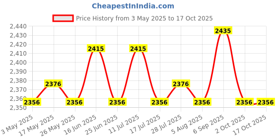amazon.in ATORSE 3xBadminton Racket Bag Badminton Racket Cover Bag for Outdoor Players Beginner Price History Graph from 3 May 2025 to 16 Oct 2025