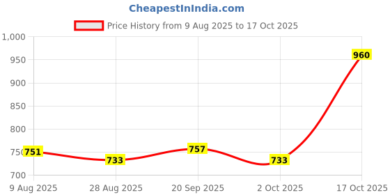amazon.in ATORSE 3xBeijing Erhu Strings Xipi Erhuang Alice AT311- Xipi strings Price History Graph from 9 Aug 2025 to 17 Oct 2025