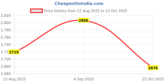 amazon.in ATORSE 3xBlack Fur Microphone Windscreen Wind Muff for Sony HDR-MV1 Digital Recorder Price History Graph from 12 Aug 2025 to 22 Oct 2025