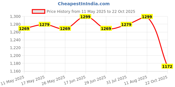amazon.in ATORSE 3xBlack Weed Barrier Blocker Landscape Fabric with Grid Strips 1x1meter Price History Graph from 11 May 2025 to 22 Oct 2025
