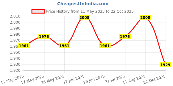 amazon.in ATORSE 3xBlack Weed Barrier Blocker Landscape Fabric with Grid Strips 1x2meter Price History Graph from 11 May 2025 to 22 Oct 2025