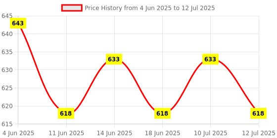 amazon.in ATORSE 3xBubble Level Easy to Use Measuring Tools Small with Mounted Ears Spirit Level Price History Graph from 4 Jun 2025 to 12 Jul 2025