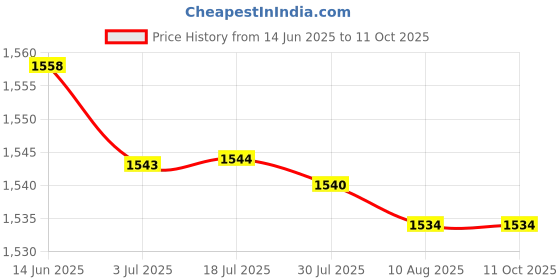 amazon.in ATORSE 3xCar Stereo 2-Way Speaker Box Terminal Square Spring Cup Connectors Black Price History Graph from 14 Jun 2025 to 11 Oct 2025