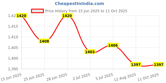 amazon.in ATORSE 3xCar Stereo 2Way Speaker Box Terminal Square Spring Cup Connectors Price History Graph from 15 Jun 2025 to 10 Oct 2025