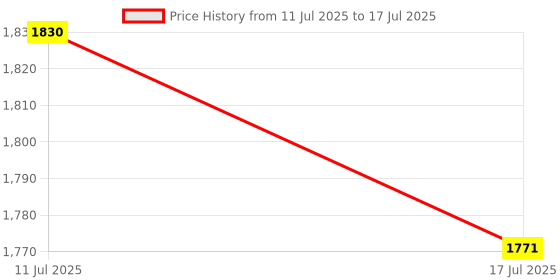 amazon.in ATORSE 3xCar Windshield Ice Scraper with Handle Quick Removal Effective Snow Scraper Price History Graph from 11 Jul 2025 to 17 Jul 2025