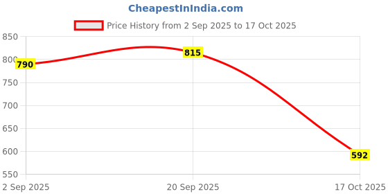 amazon.in ATORSE 3xCello Steel Core String with Alloy Wire Winding for Cello Parts 1st Price History Graph from 2 Sep 2025 to 17 Oct 2025