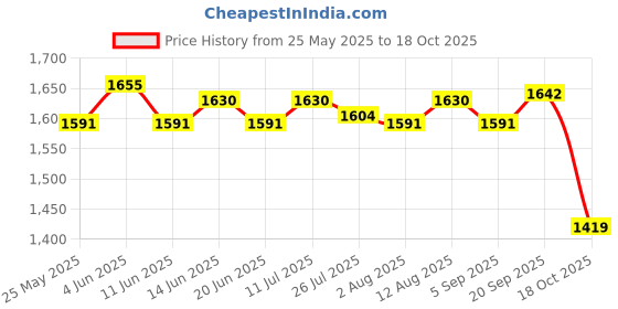 amazon.in ATORSE 3xChlorine Tablet Durable Pool Cleaning Tools for Pond Swimming Pool Fountains 100g Price History Graph from 25 May 2025 to 18 Oct 2025