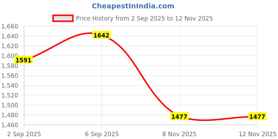amazon.in ATORSE 3xChlorine Tablet Durable Pool Cleaning Tools for Pond Swimming Pool Fountains 100g Pool Chemicals & Clarifiers Price History Graph from 2 Sep 2025 to 12 Nov 2025