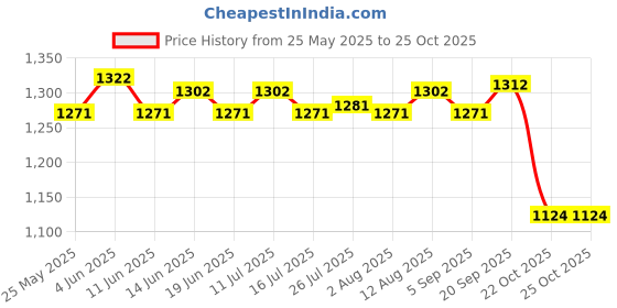 amazon.in ATORSE 3xChlorine Tablet Durable Pool Cleaning Tools for Pond Swimming Pool Fountains 50g Price History Graph from 25 May 2025 to 25 Oct 2025