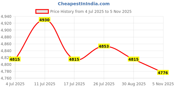 amazon.in ATORSE 3xClock Movement Mechanism Automatic Timing Correct Repair Tool Parts Accs Price History Graph from 4 Jul 2025 to 5 Nov 2025