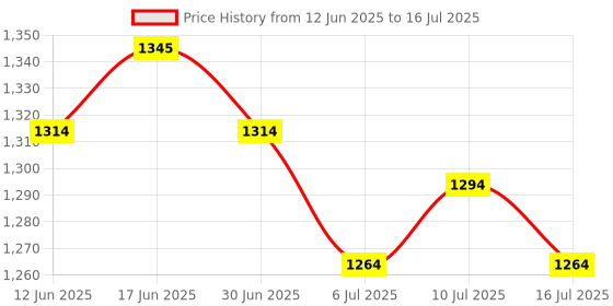 amazon.in ATORSE 3xClock Pendulum Type Movement Shell for DIY Clock Replacement 100g Bearing Price History Graph from 12 Jun 2025 to 16 Jul 2025
