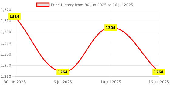 amazon.in ATORSE 3xClock Pendulum Type Movement Shell for DIY Clock Replacement 100g Bearing Price History Graph from 30 Jun 2025 to 16 Jul 2025