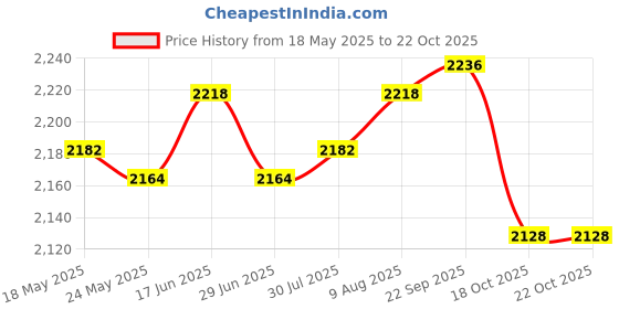 amazon.in ATORSE 3xCooling Shawl with Thumb Hole Golf Sleeves Long Sleeves for Women Men Summer Dark Gray atorse Price History Graph from 18 May 2025 to 18 Oct 2025