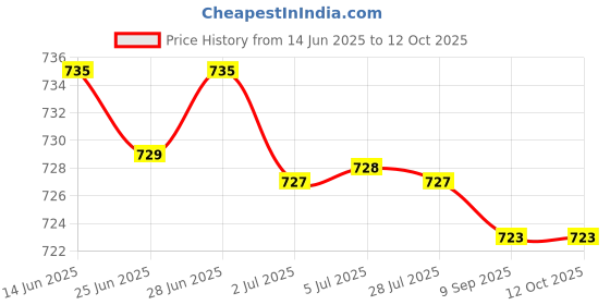 amazon.in ATORSE 3xDC Power Jack Socket Adapter 5.5mmx2.1mm Female Welder Square Plug Price History Graph from 14 Jun 2025 to 12 Oct 2025