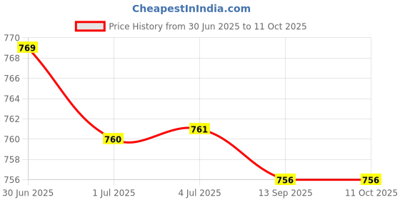 amazon.in ATORSE 3xDC Power Jack Socket Adapter 5.5mmx2.5mm Female Welder Square Plug Price History Graph from 30 Jun 2025 to 10 Oct 2025