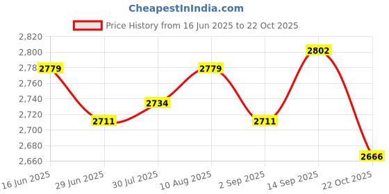 amazon.in ATORSE 3xDesktop Vacuum Cleaner Desk Vacuum Keyboard Vacuum for Home Household Office Pink Price History Graph from 16 Jun 2025 to 22 Oct 2025