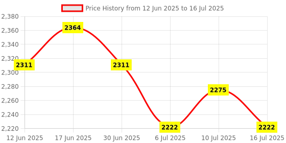 amazon.in ATORSE 3xDIY Quartz Clock Mechanism Movement with Large 5 Hands. Wall Clock Repair Price History Graph from 12 Jun 2025 to 16 Jul 2025