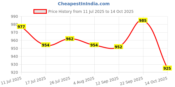 amazon.in ATORSE 3xDoor Draft Blocker Guard StoABS er Protector Double Sided Home Door Excluder Price History Graph from 11 Jul 2025 to 14 Oct 2025