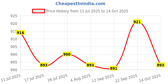 amazon.in ATORSE 3xDoor Draft StoABS er Blocker Noise Proof Weather StriABS ing Doorstop White Price History Graph from 11 Jul 2025 to 14 Oct 2025