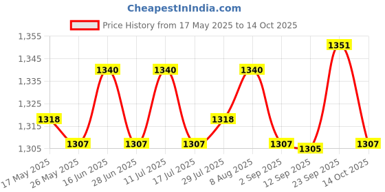 amazon.in ATORSE 3xDoor Peephole Viewer Multiuse Security Wide Angle for Home Apartments Office E Price History Graph from 17 May 2025 to 14 Oct 2025