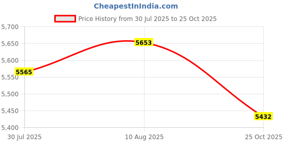 amazon.in ATORSE 3xDrain Snake Tub Cleaner Opener Hair Clog Remover for Kitchen and Shower 4m Price History Graph from 30 Jul 2025 to 25 Oct 2025
