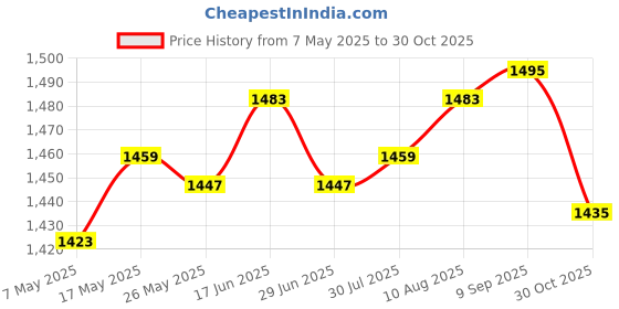 amazon.in ATORSE 3xDumbbell Rack Support Adults Barbell Rack for Strength Training Home Fitness Black Price History Graph from 7 May 2025 to 30 Oct 2025