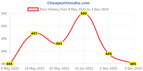 amazon.in ATORSE 3xDurable Dumpling Maker Dough Press Kitchen Gadget Pastry Empanada Party Price History Graph from 9 May 2025 to 3 Nov 2025