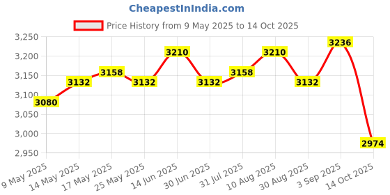 amazon.in ATORSE 3xEgg Cooker Multifunctional Convenient Egg Steamer for Cooking Vegetables Office Price History Graph from 9 May 2025 to 14 Oct 2025