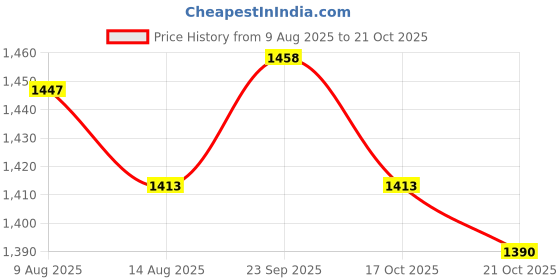 amazon.in ATORSE 3xElectric Guitar Effect Pedal 3 Way Daisy Chain Cable Power Supply Cord Lead Price History Graph from 9 Aug 2025 to 21 Oct 2025