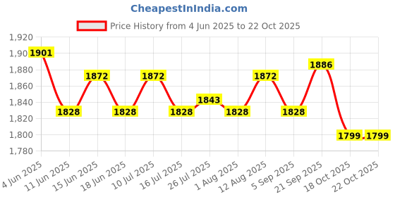 amazon.in ATORSE 3xExtendable Pole Portable Telescopic Handheld Flag Pole 2M Blue Price History Graph from 4 Jun 2025 to 18 Oct 2025